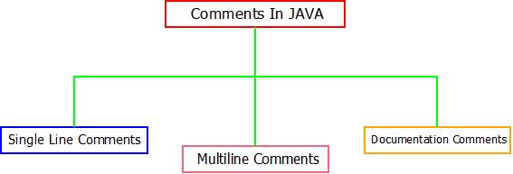 This image describes the types of comments in java that can be used according to need and requirement at the time of development.